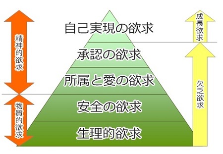 マズローの欲求の５段階