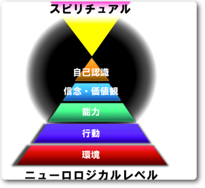 ニューロロジカルレベル